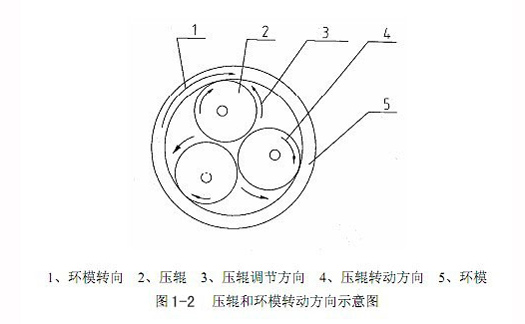 压辊和环模转动方向示意图.jpg